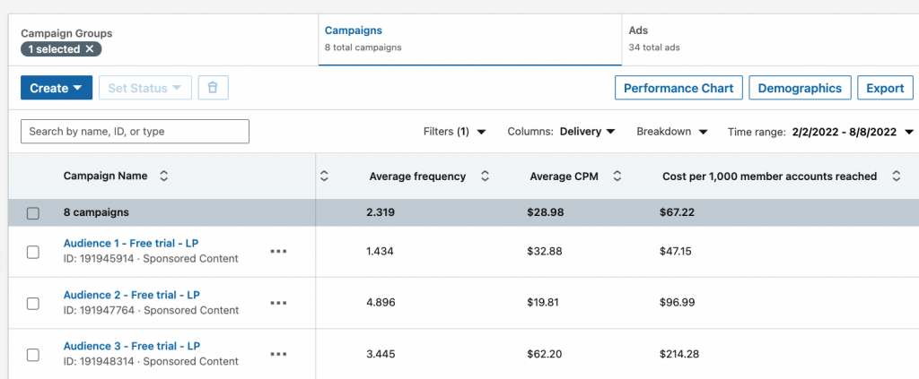 LinkedIn ad frequency