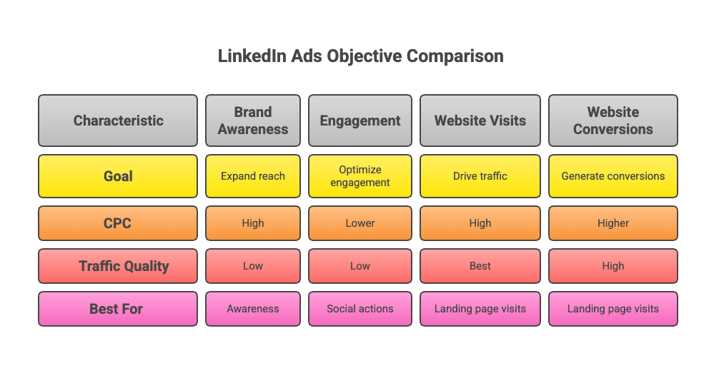 Linkedin ads objective for traffic