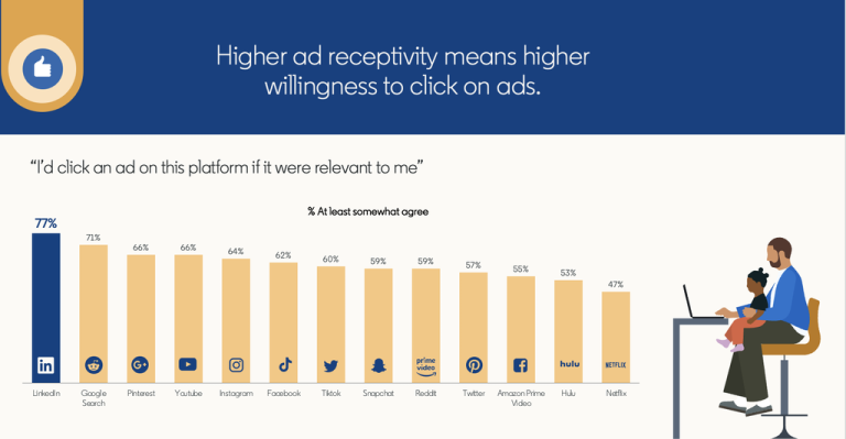 LinkedIn Ads Benchmarks for 2026 [+ Expert Tips]