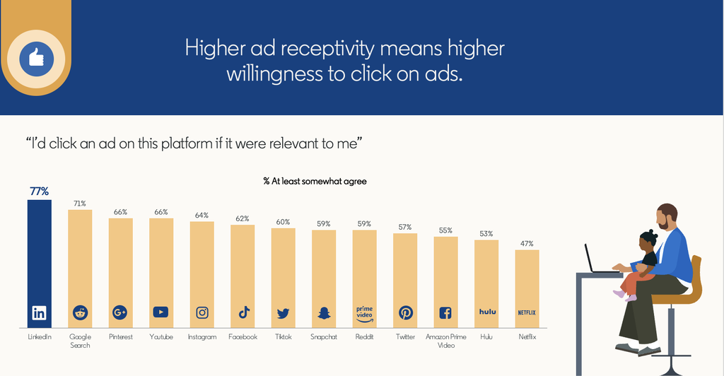 LinkedIn ads benchmark