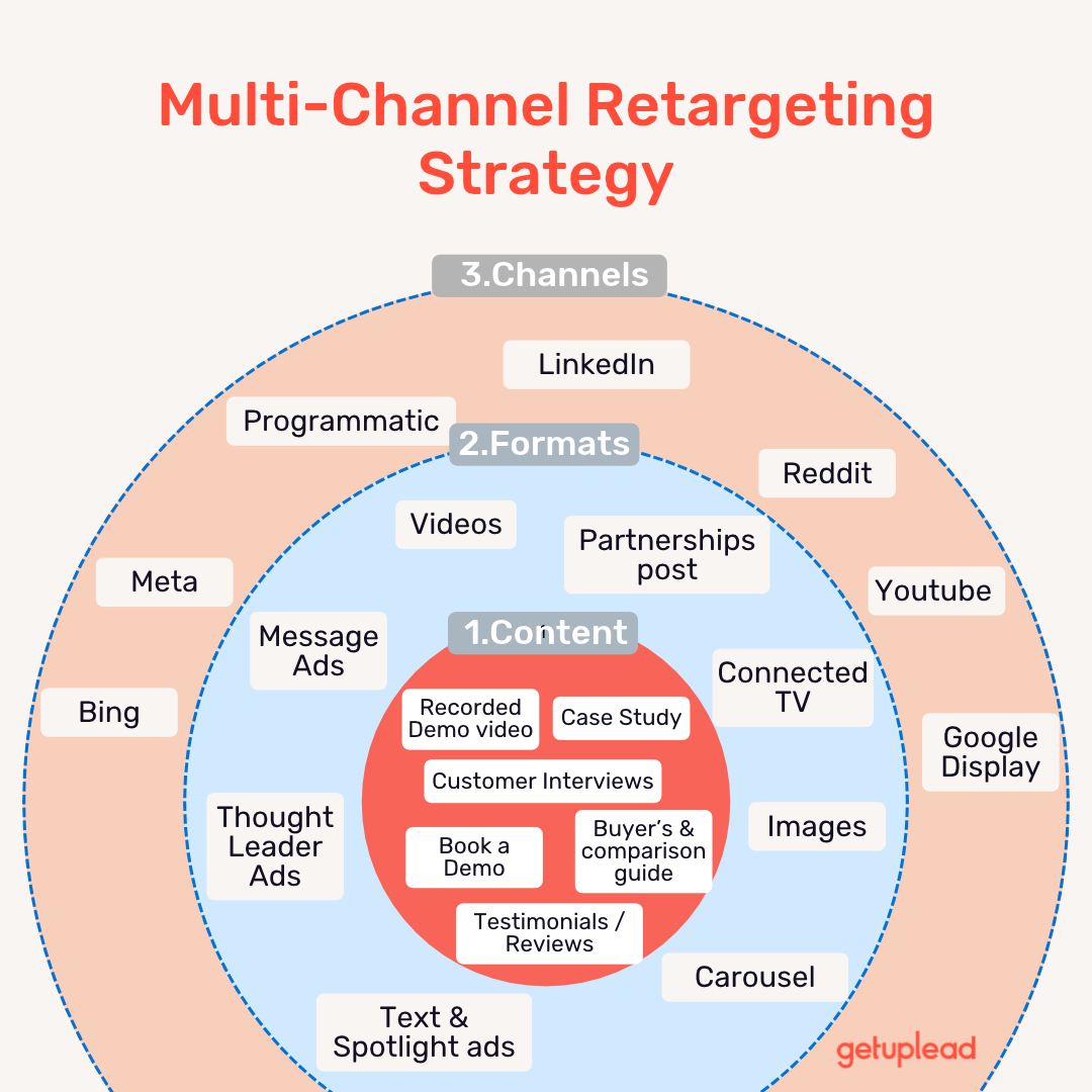multi-channel retargeting SaaS