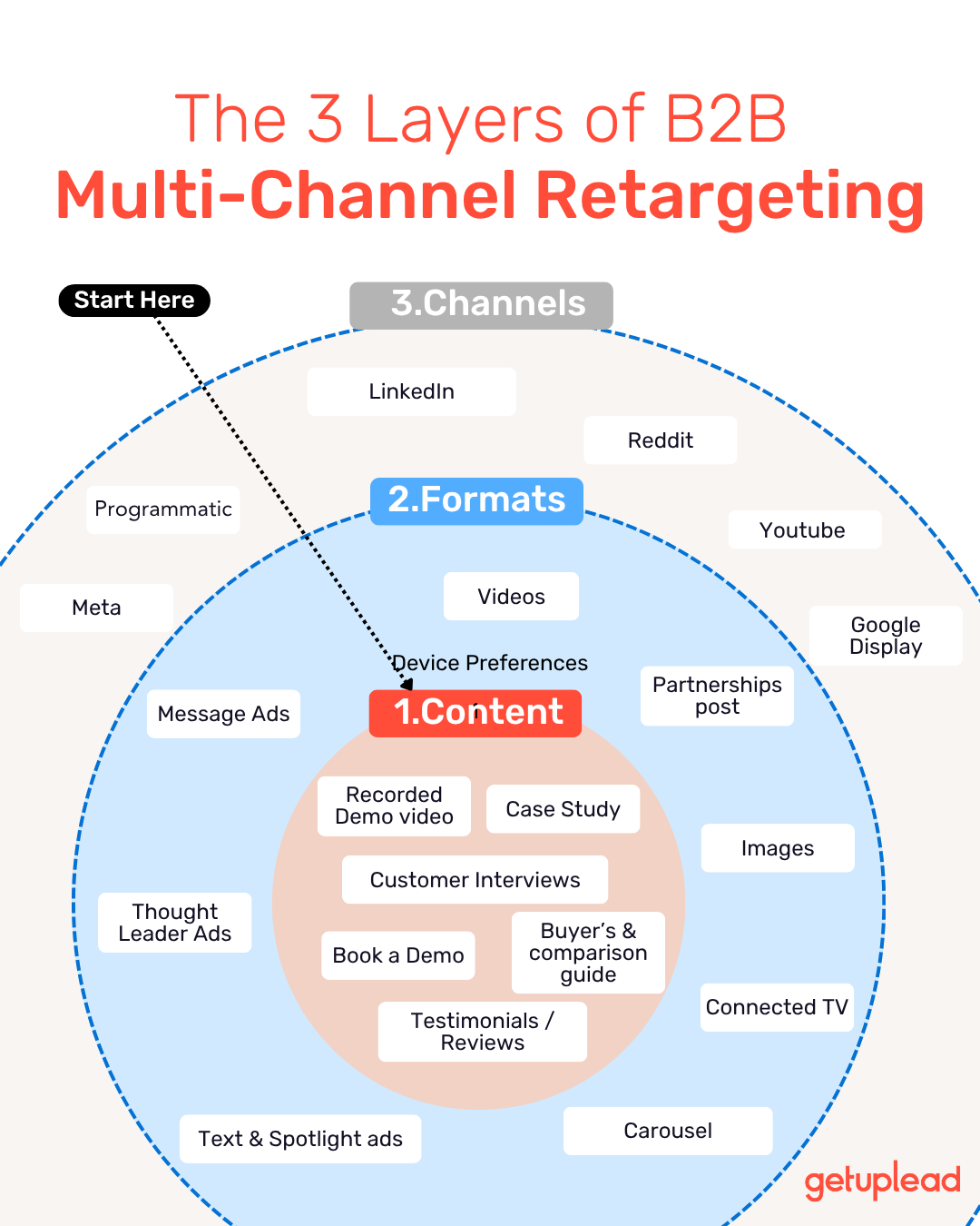 multi-channel reatargeting