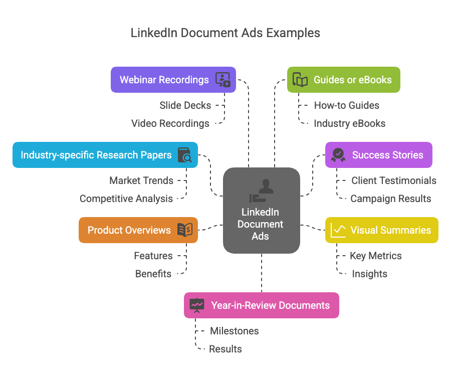 LinkedIn document ads examples