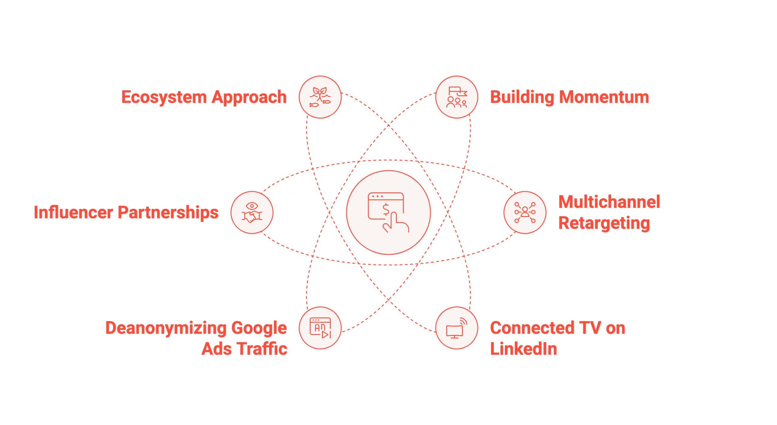 B2B Paid Media pipeline