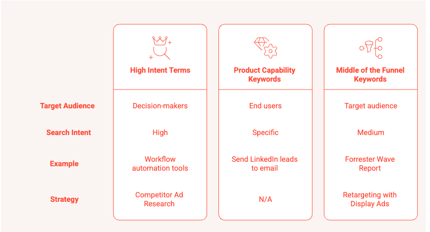 Campaign SaaS Google ads