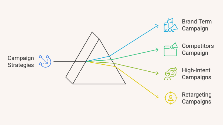 Google ads SaaS campaigns