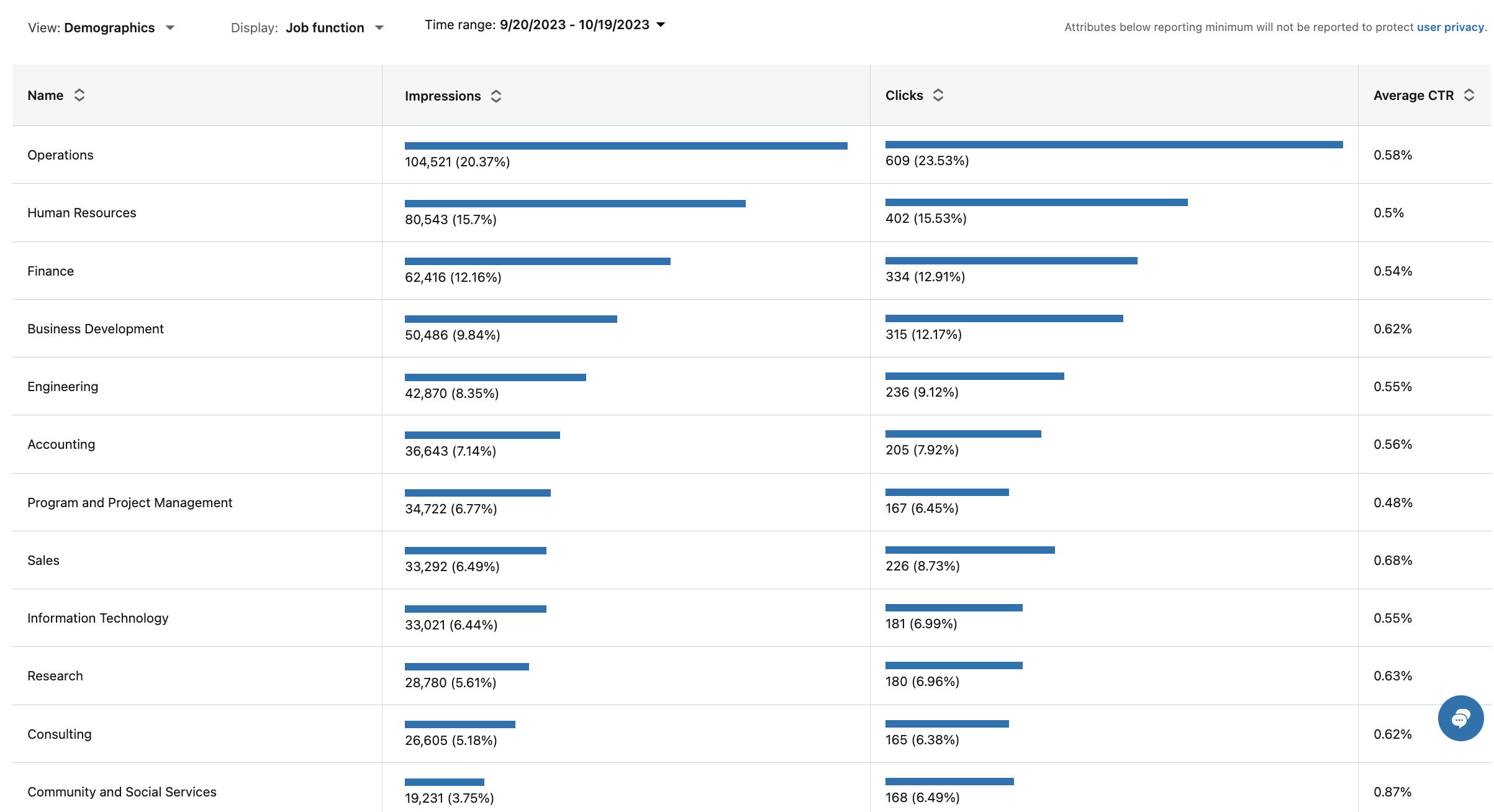 How to Analyze Your LinkedIn Ad Campaign’s Performance