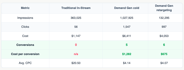 B2B Youtube placement performance