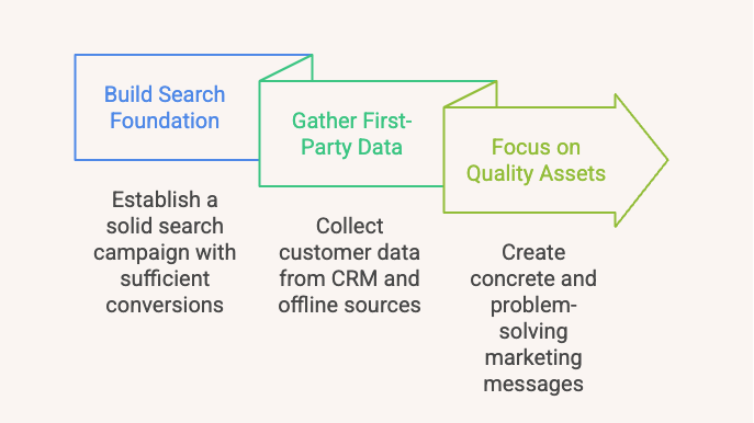 pmax campaign for saas