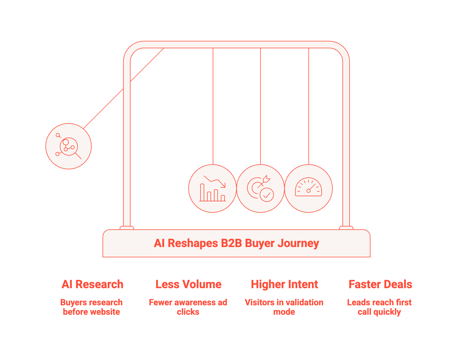 New B2B Buyer journey